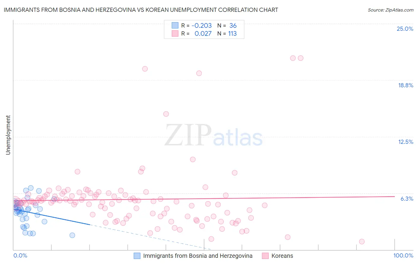 Immigrants from Bosnia and Herzegovina vs Korean Unemployment