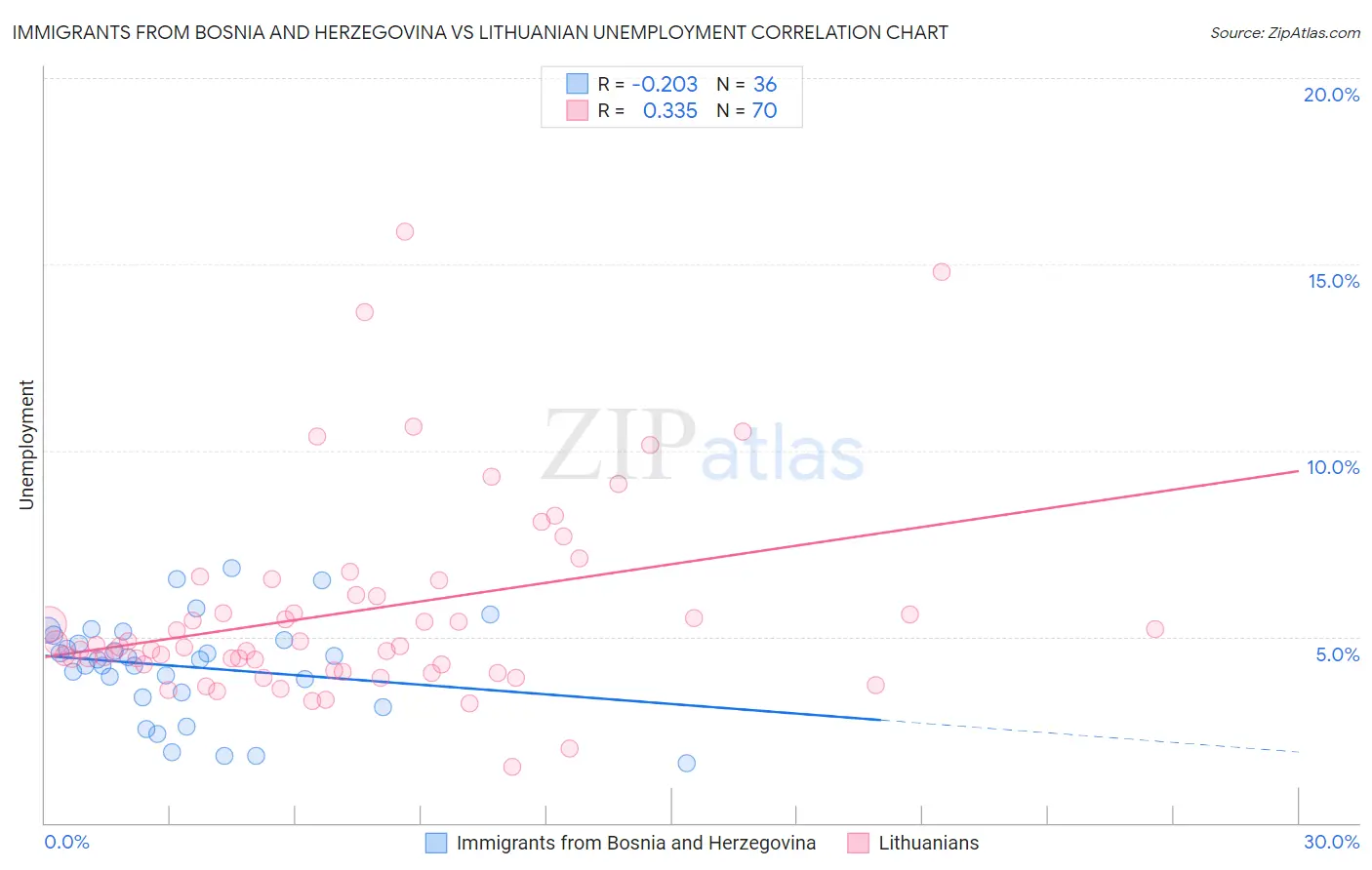 Immigrants from Bosnia and Herzegovina vs Lithuanian Unemployment