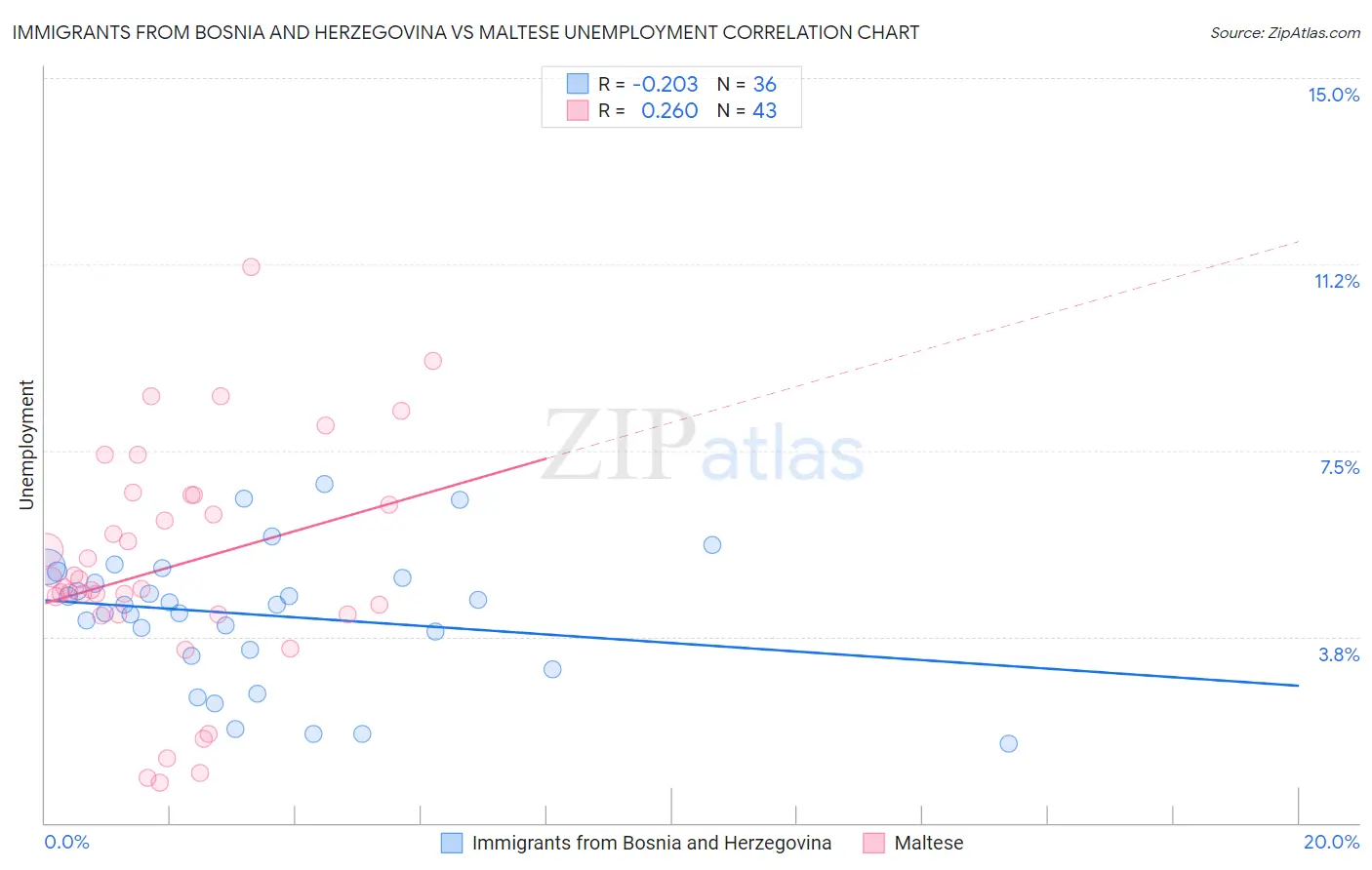 Immigrants from Bosnia and Herzegovina vs Maltese Unemployment