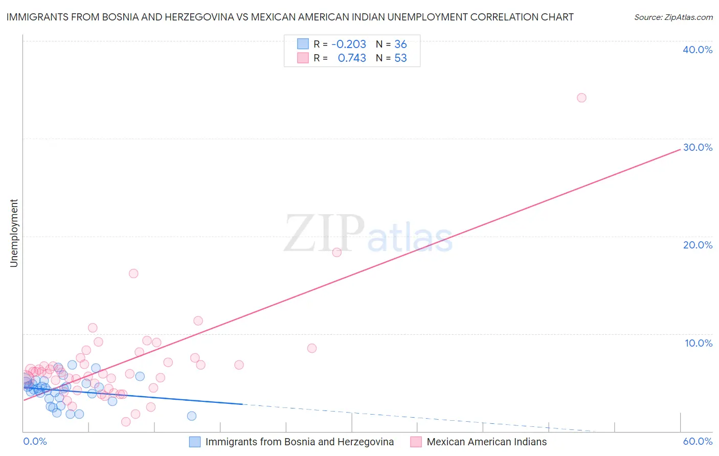 Immigrants from Bosnia and Herzegovina vs Mexican American Indian Unemployment