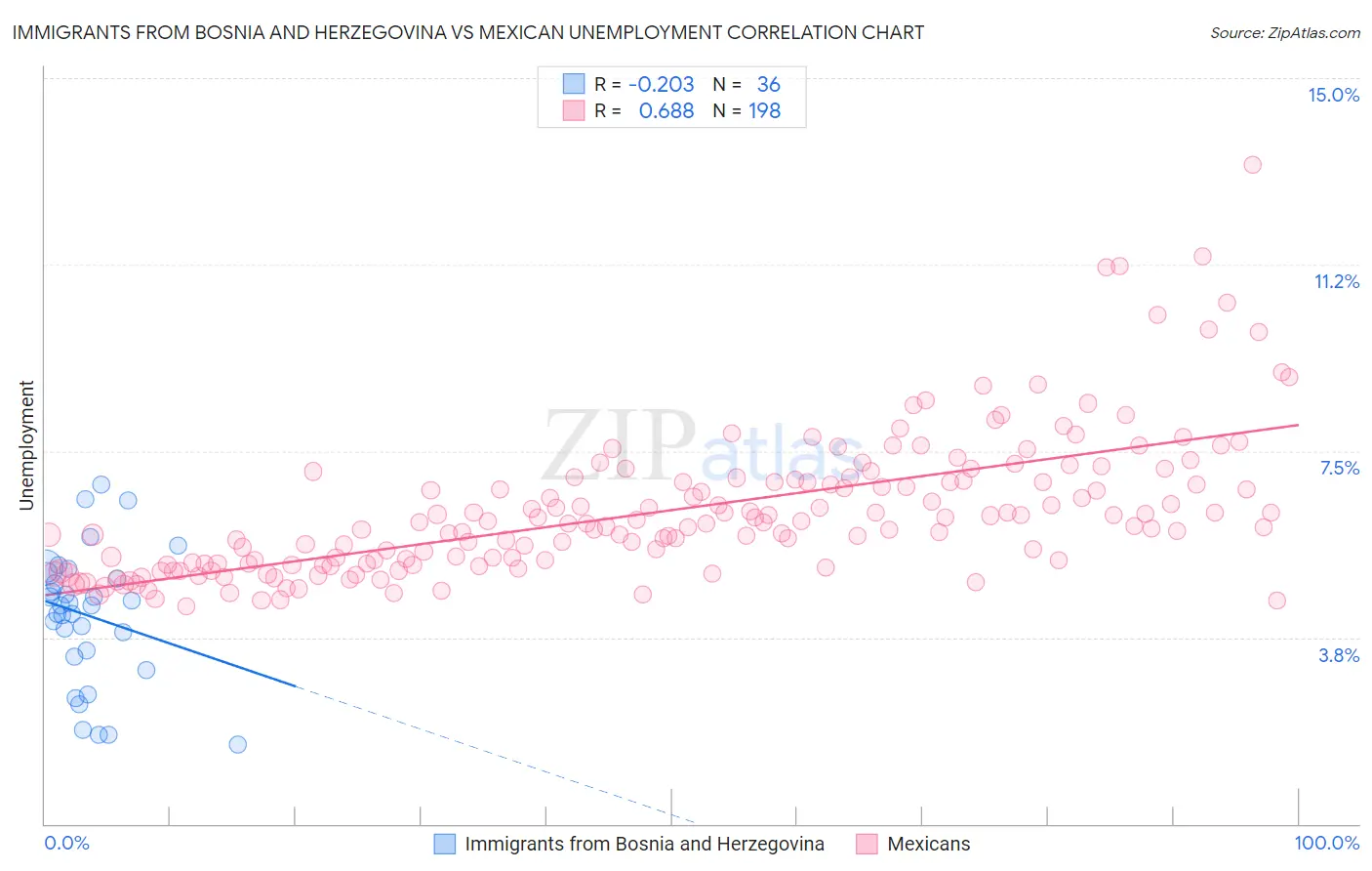 Immigrants from Bosnia and Herzegovina vs Mexican Unemployment