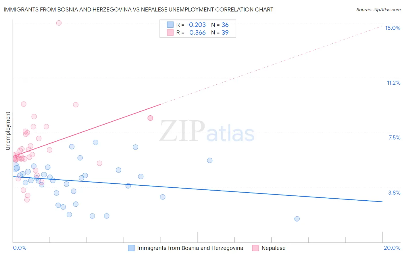 Immigrants from Bosnia and Herzegovina vs Nepalese Unemployment