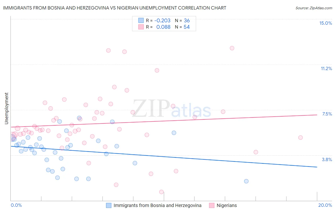 Immigrants from Bosnia and Herzegovina vs Nigerian Unemployment