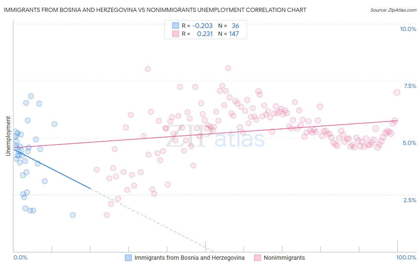 Immigrants from Bosnia and Herzegovina vs Nonimmigrants Unemployment