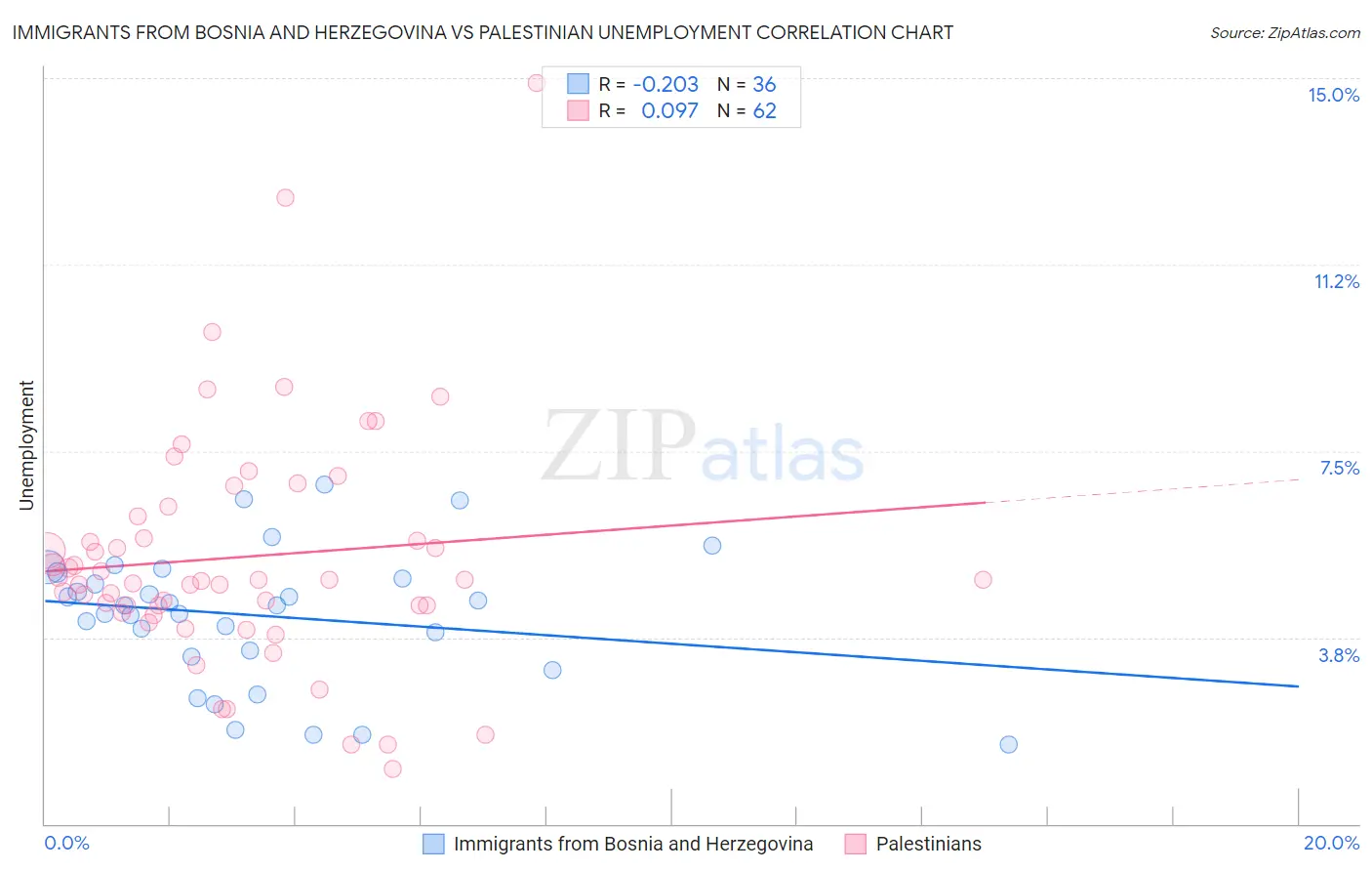 Immigrants from Bosnia and Herzegovina vs Palestinian Unemployment