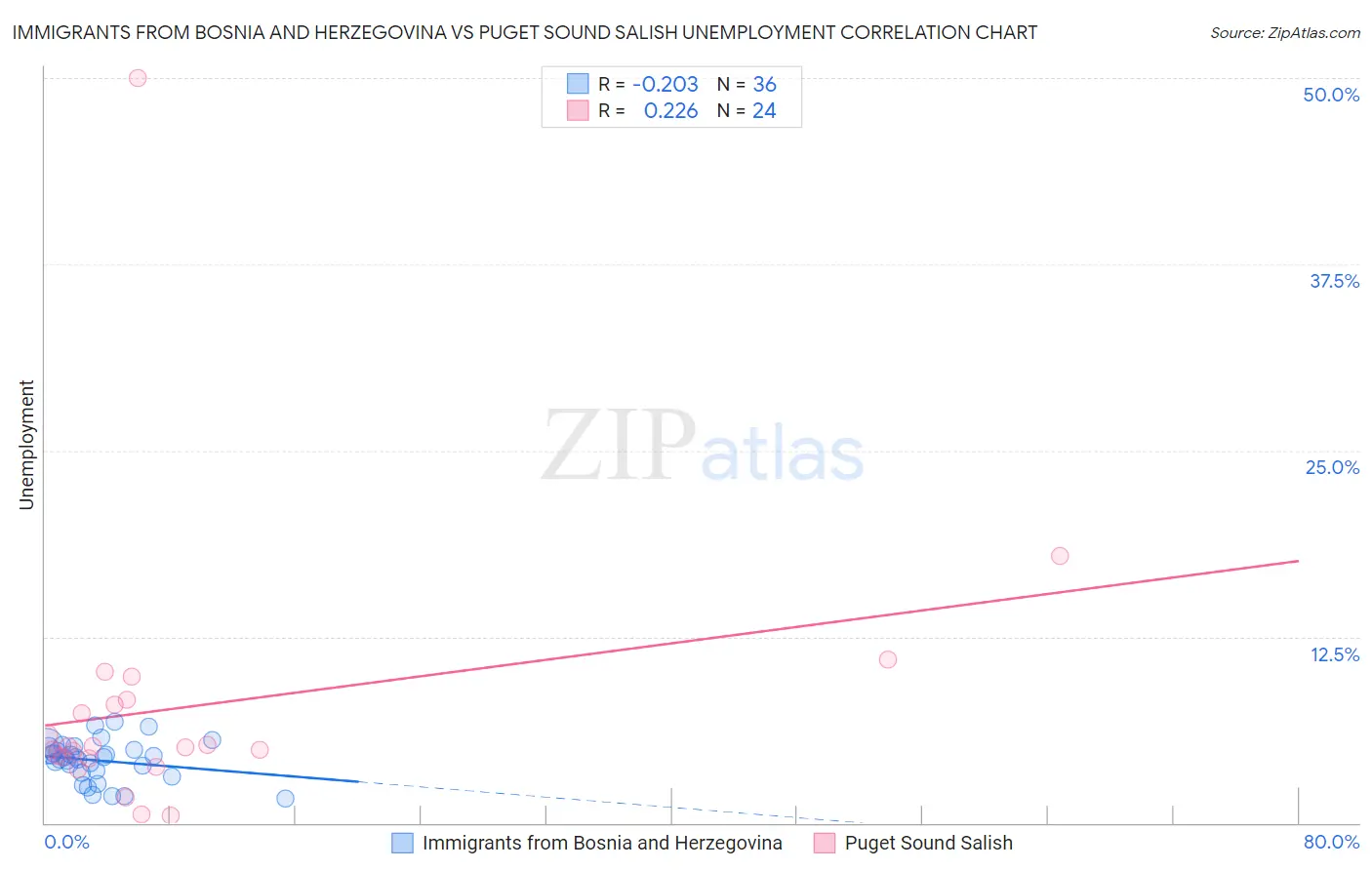 Immigrants from Bosnia and Herzegovina vs Puget Sound Salish Unemployment