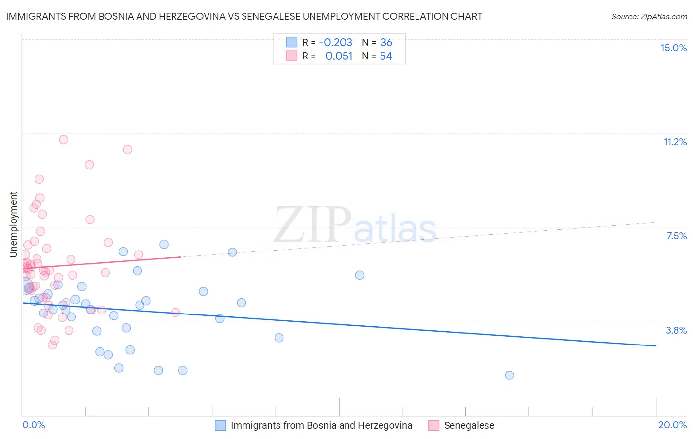 Immigrants from Bosnia and Herzegovina vs Senegalese Unemployment