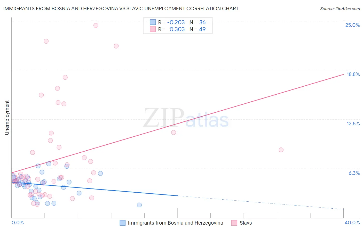 Immigrants from Bosnia and Herzegovina vs Slavic Unemployment