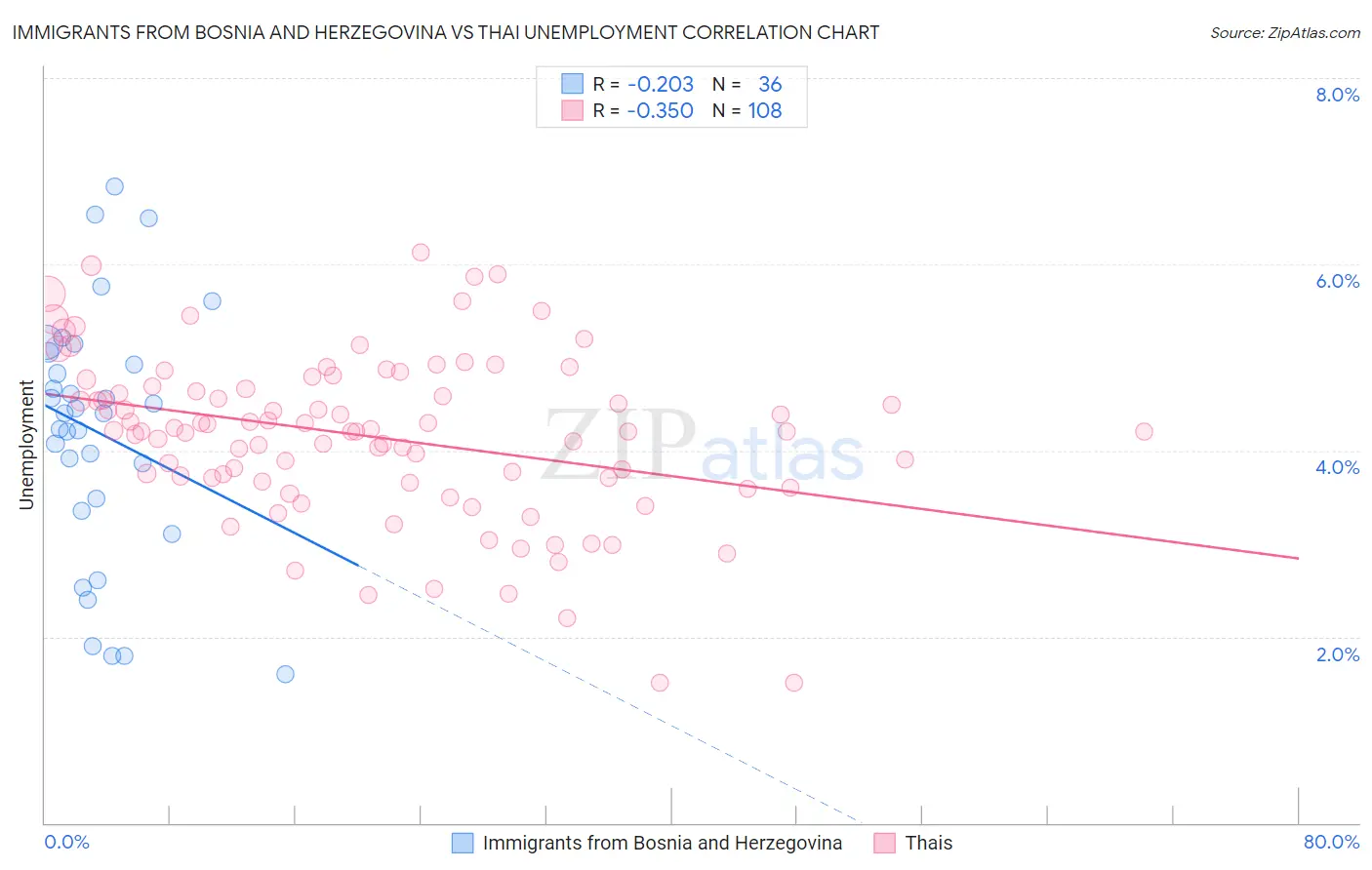 Immigrants from Bosnia and Herzegovina vs Thai Unemployment