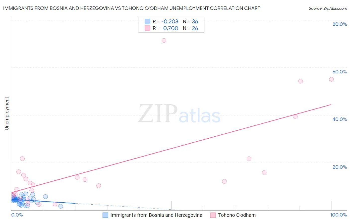 Immigrants from Bosnia and Herzegovina vs Tohono O'odham Unemployment