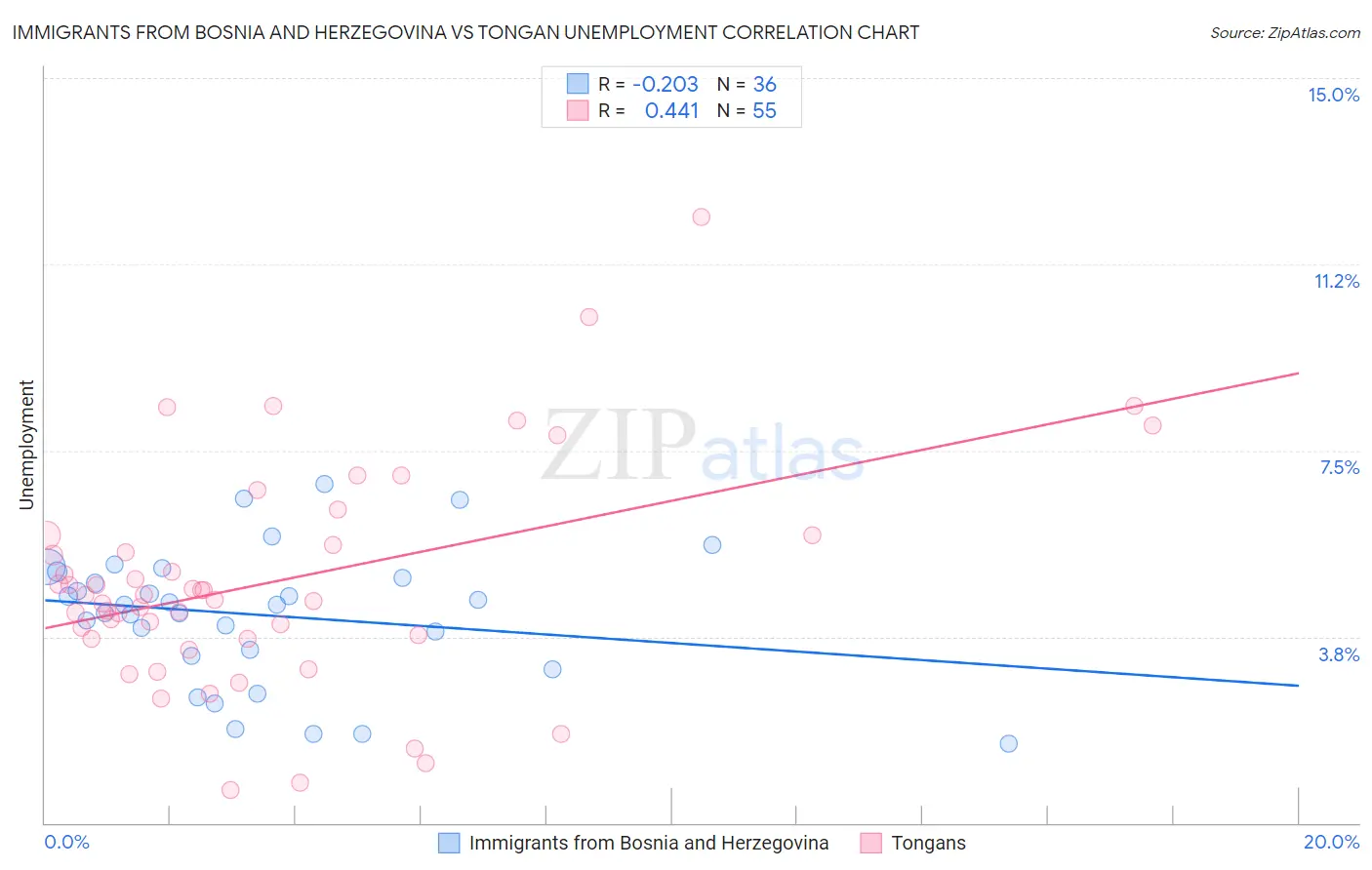 Immigrants from Bosnia and Herzegovina vs Tongan Unemployment