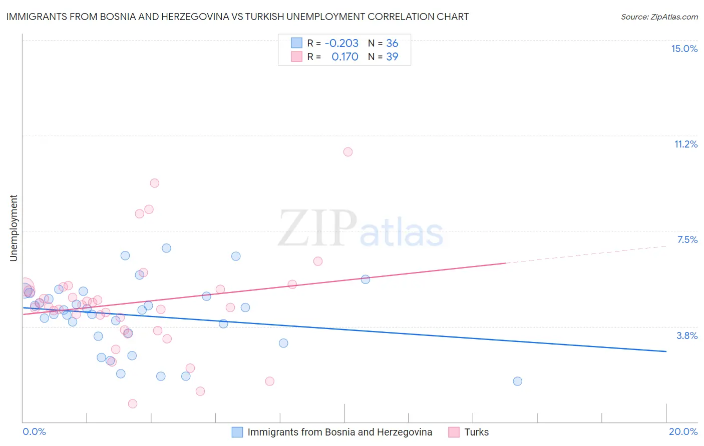 Immigrants from Bosnia and Herzegovina vs Turkish Unemployment