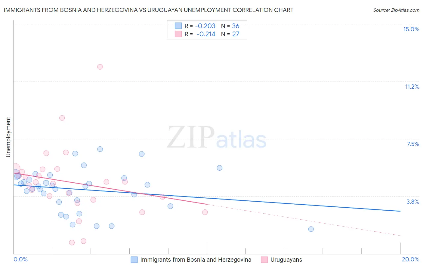 Immigrants from Bosnia and Herzegovina vs Uruguayan Unemployment