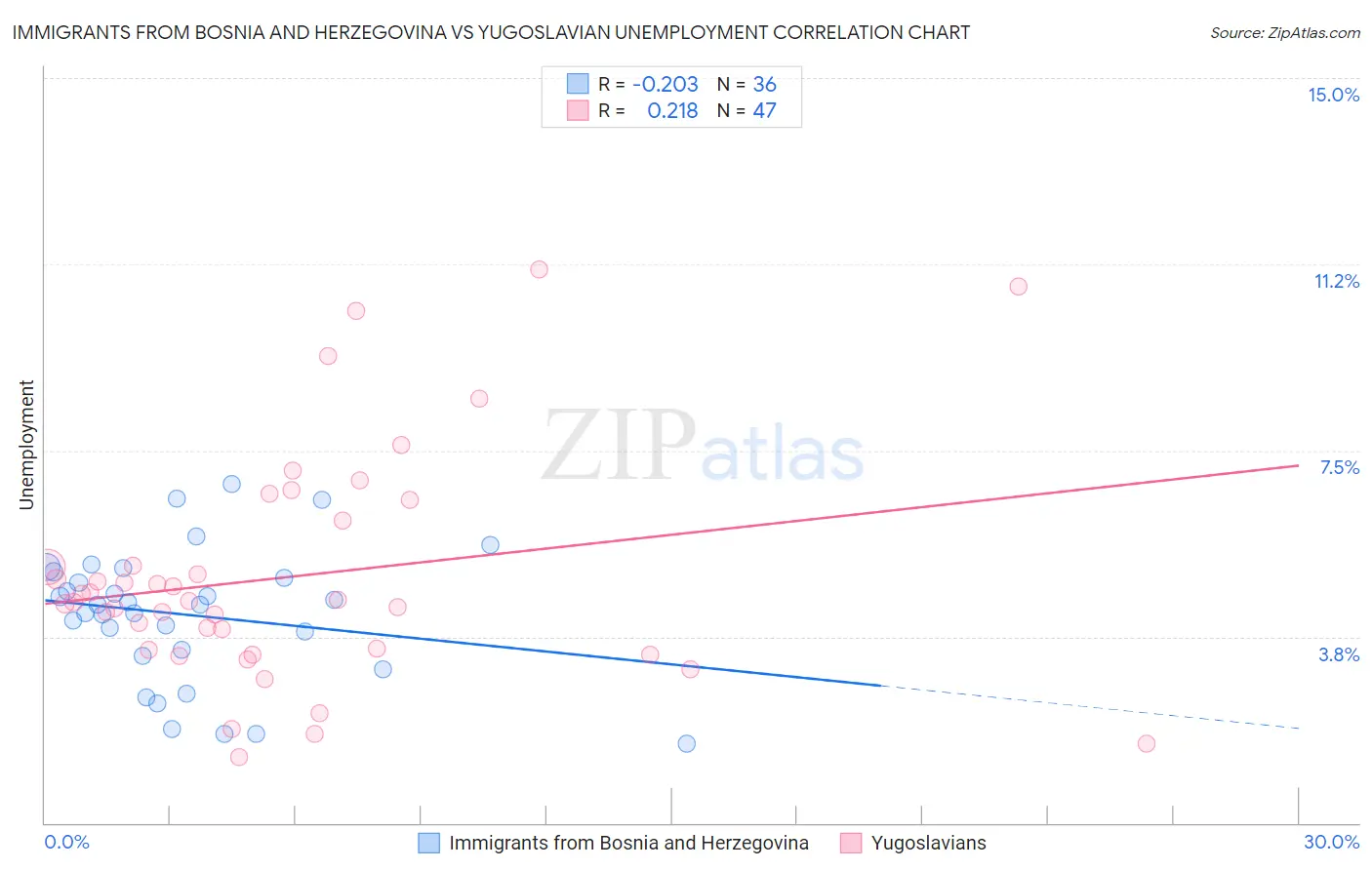 Immigrants from Bosnia and Herzegovina vs Yugoslavian Unemployment