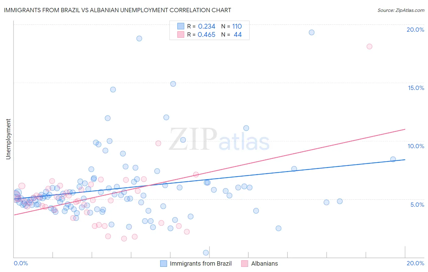 Immigrants from Brazil vs Albanian Unemployment