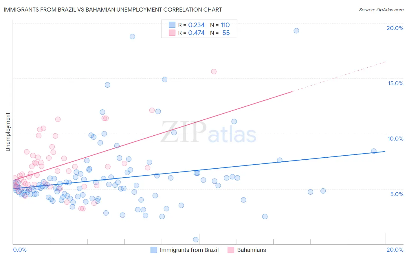 Immigrants from Brazil vs Bahamian Unemployment