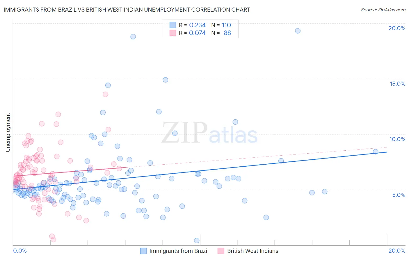 Immigrants from Brazil vs British West Indian Unemployment