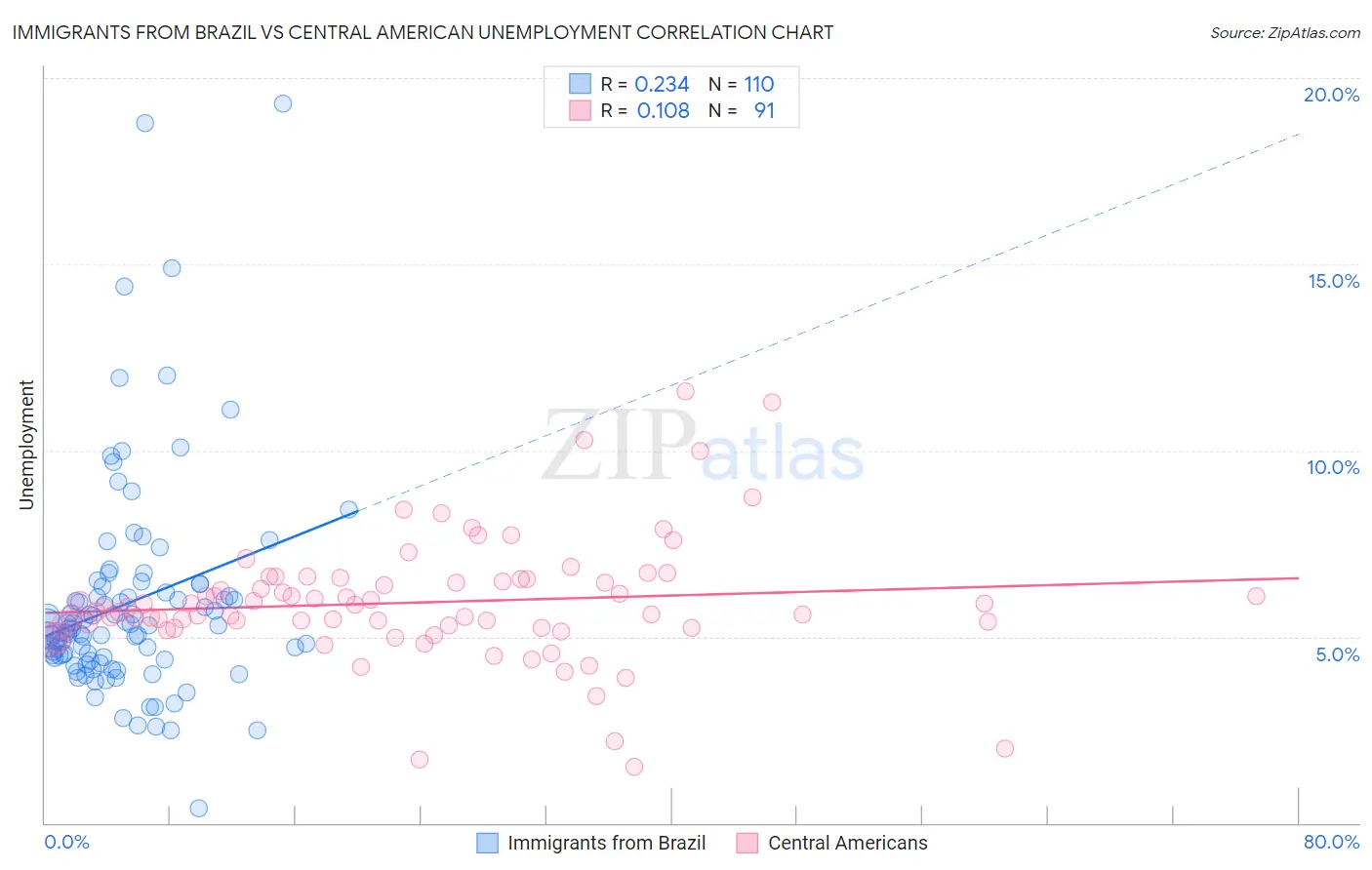 Immigrants from Brazil vs Central American Unemployment