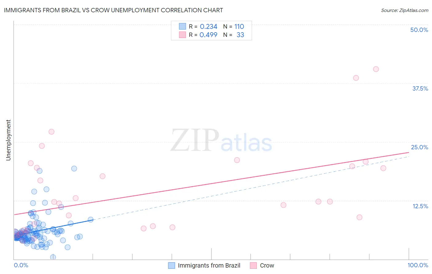 Immigrants from Brazil vs Crow Unemployment