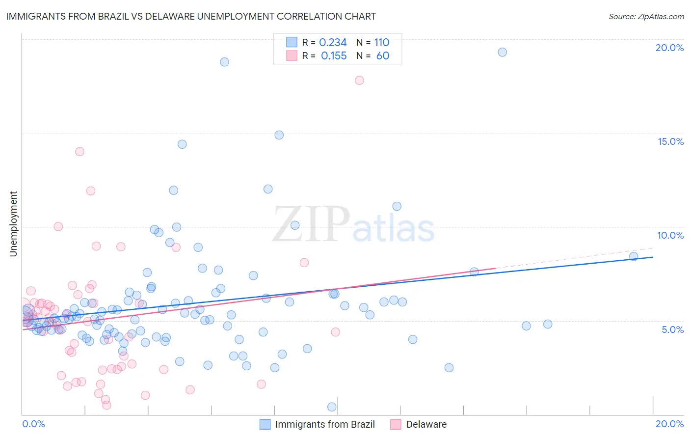 Immigrants from Brazil vs Delaware Unemployment