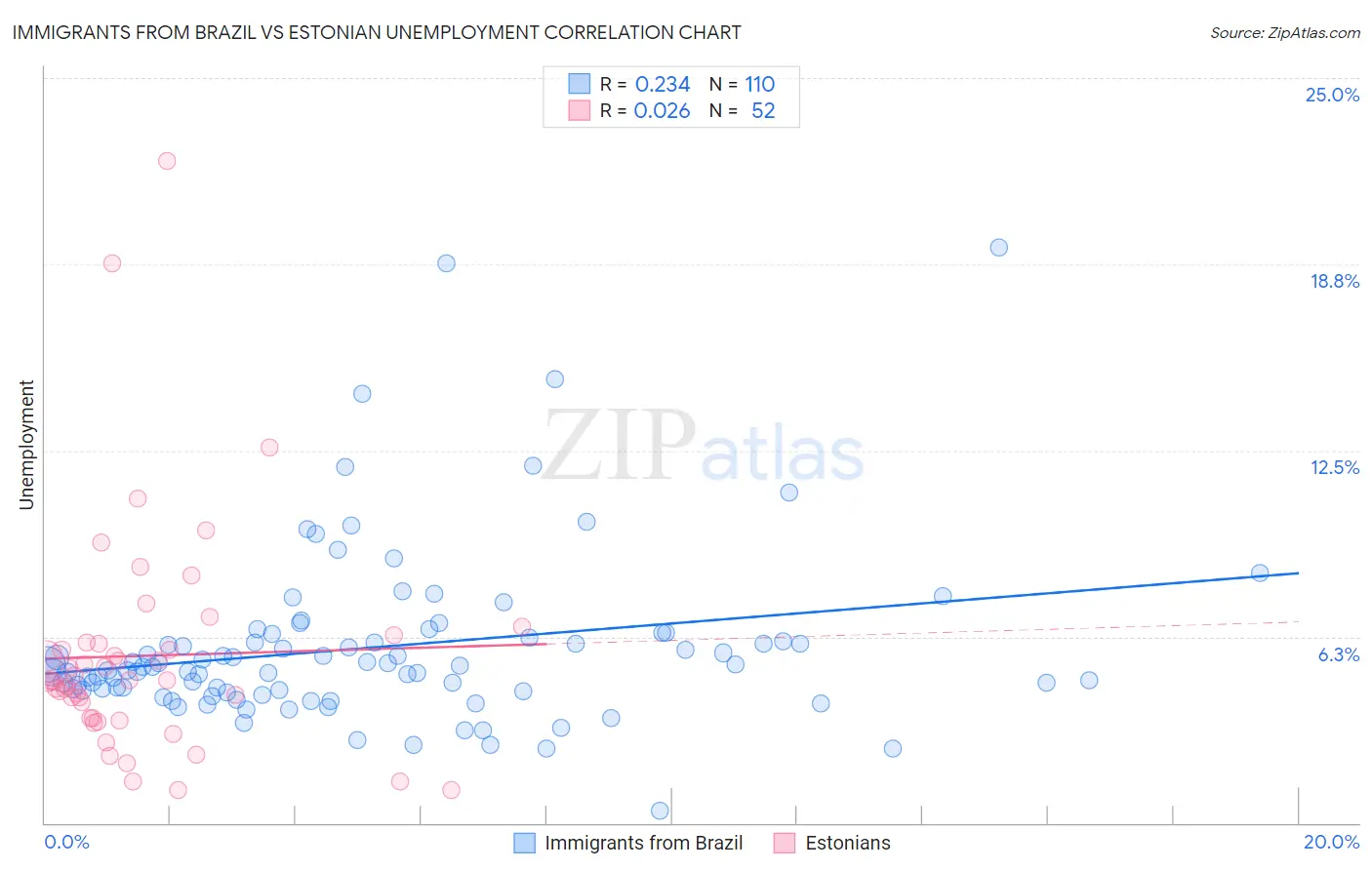 Immigrants from Brazil vs Estonian Unemployment