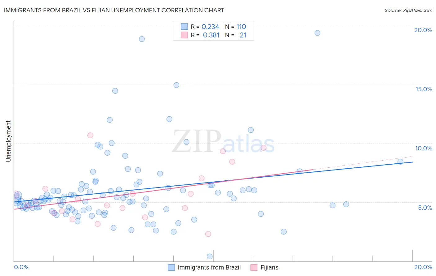 Immigrants from Brazil vs Fijian Unemployment