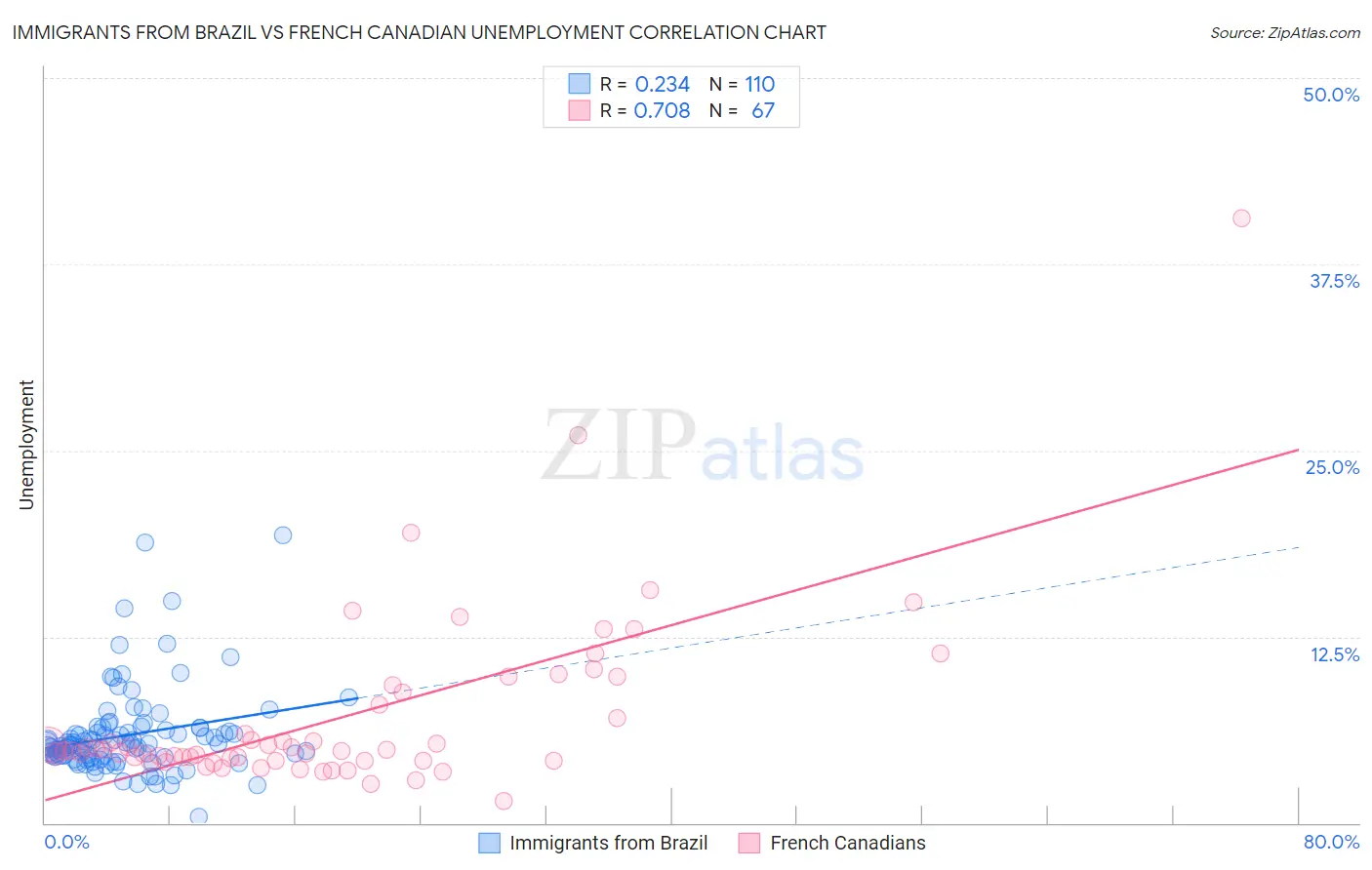 Immigrants from Brazil vs French Canadian Unemployment