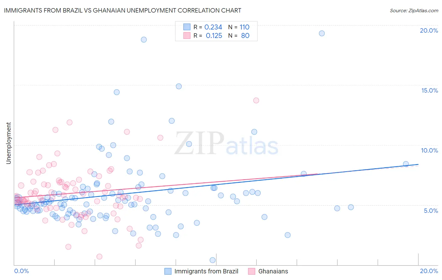 Immigrants from Brazil vs Ghanaian Unemployment