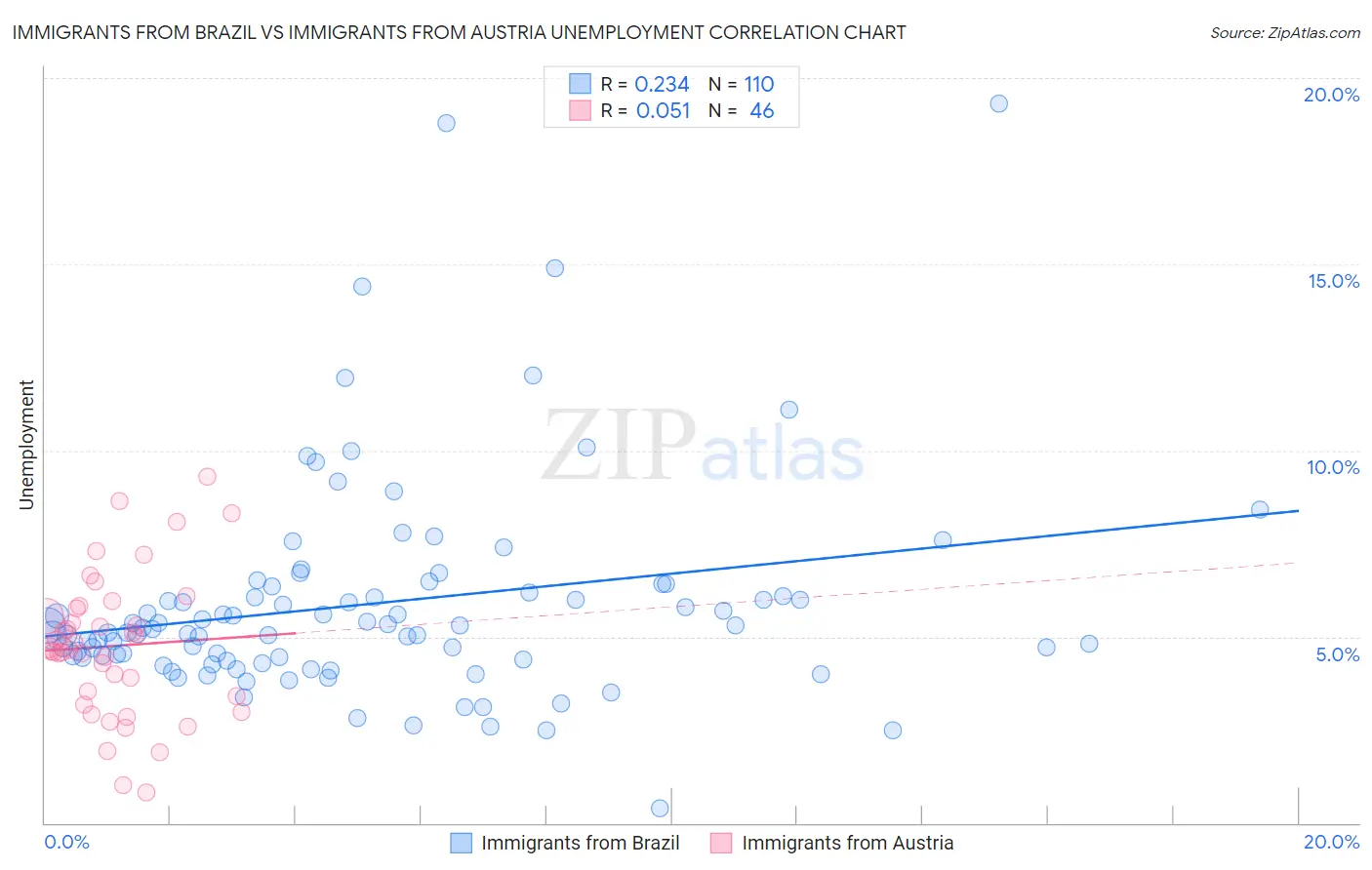 Immigrants from Brazil vs Immigrants from Austria Unemployment