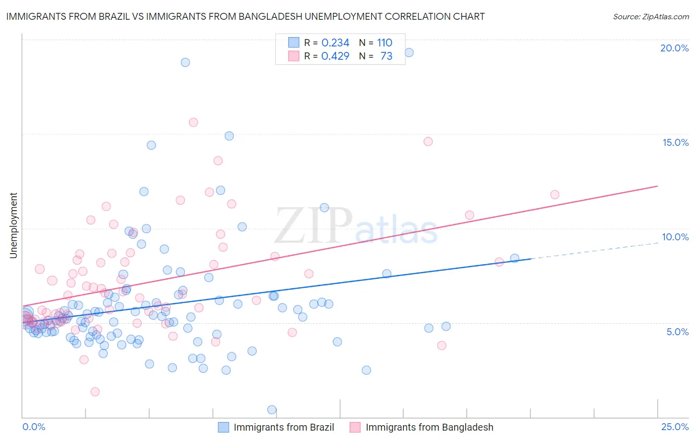 Immigrants from Brazil vs Immigrants from Bangladesh Unemployment