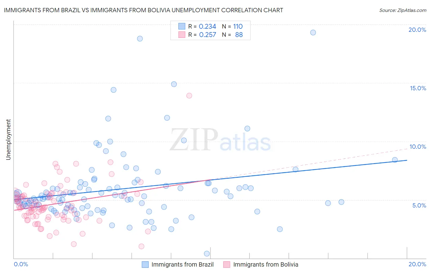 Immigrants from Brazil vs Immigrants from Bolivia Unemployment