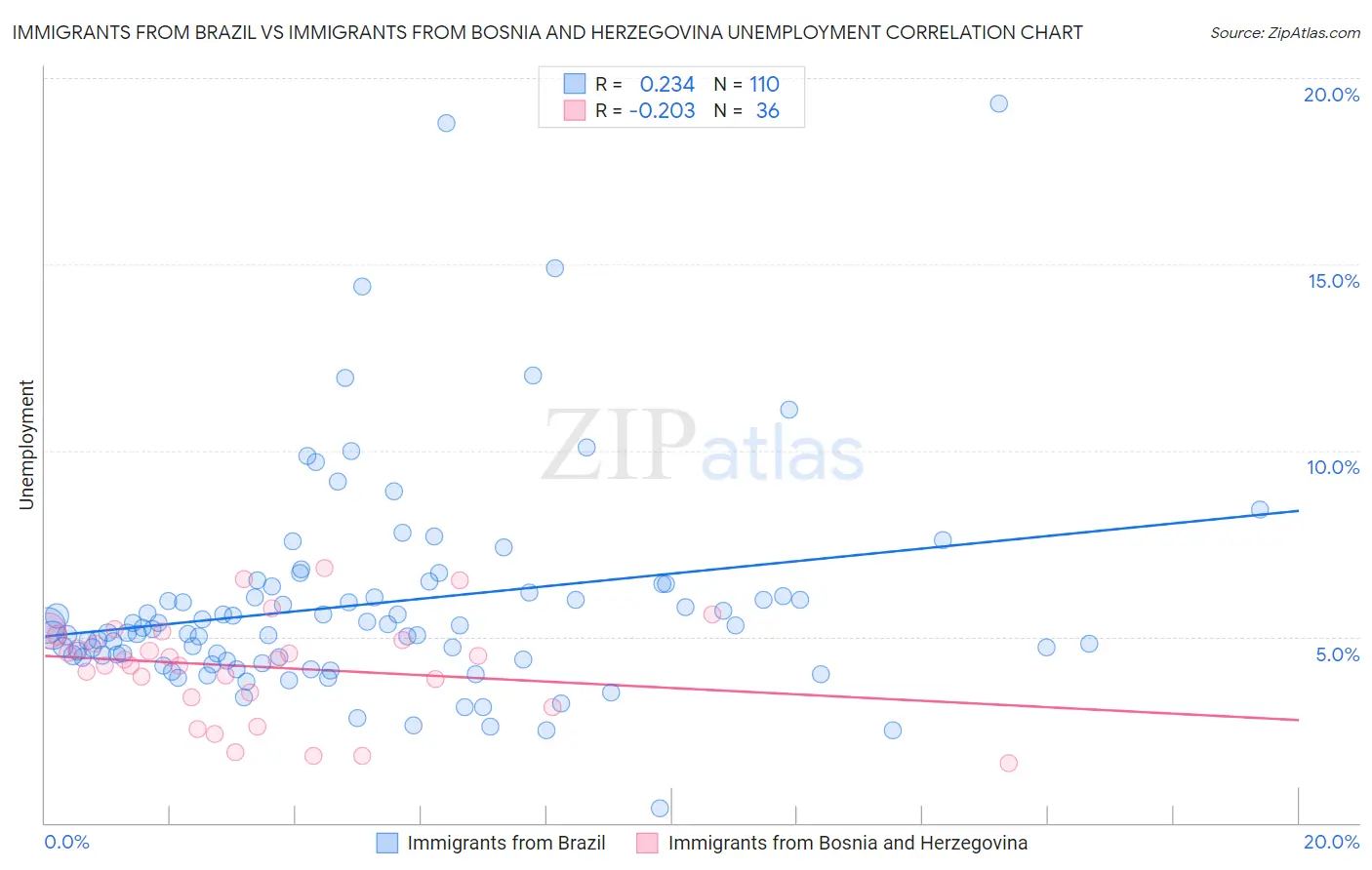 Immigrants from Brazil vs Immigrants from Bosnia and Herzegovina Unemployment