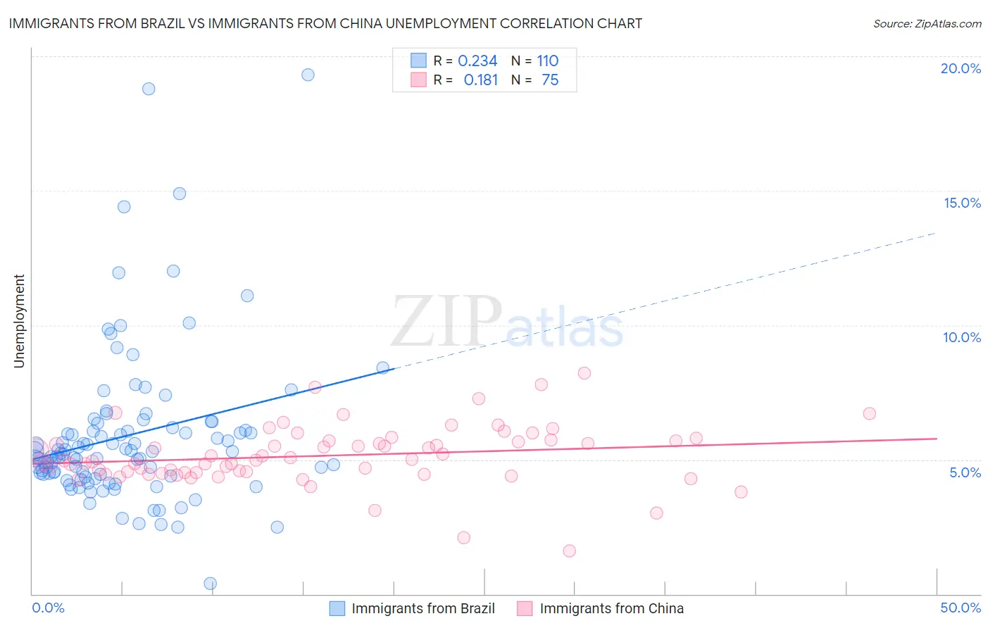 Immigrants from Brazil vs Immigrants from China Unemployment