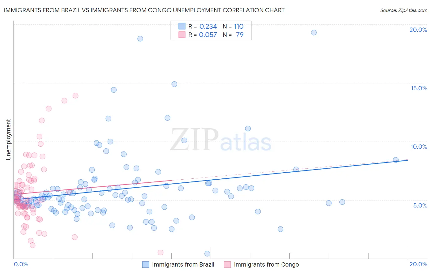Immigrants from Brazil vs Immigrants from Congo Unemployment