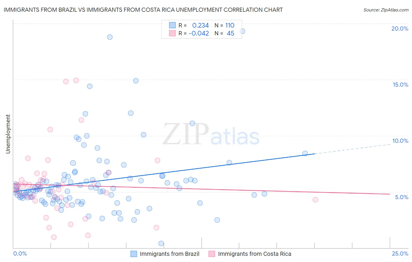 Immigrants from Brazil vs Immigrants from Costa Rica Unemployment