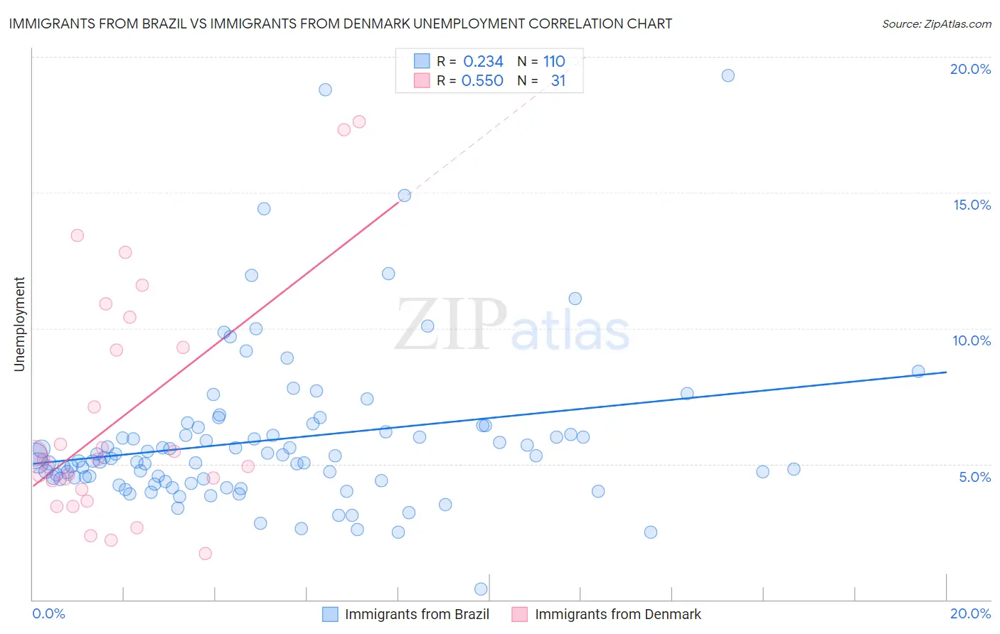 Immigrants from Brazil vs Immigrants from Denmark Unemployment