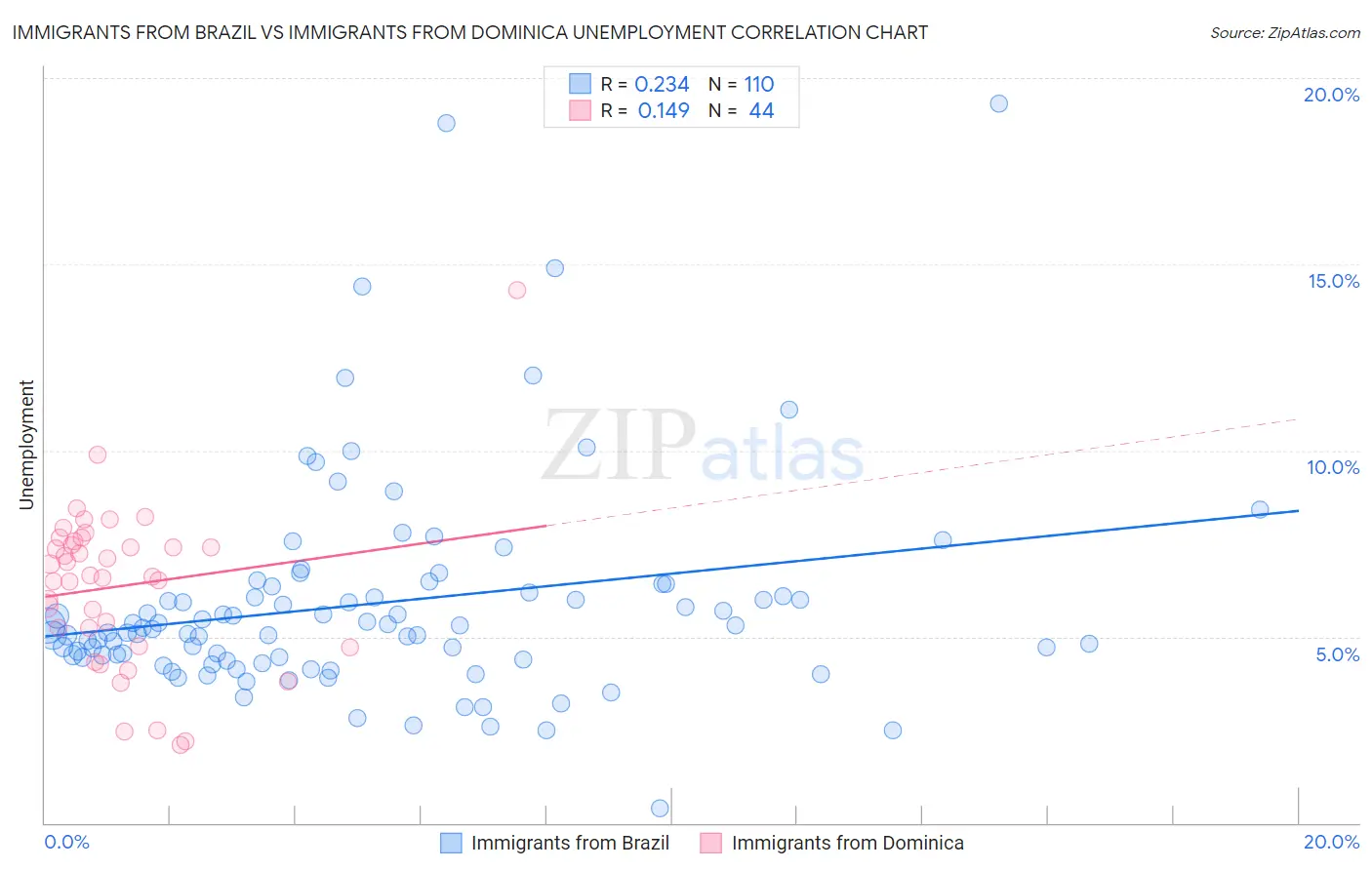 Immigrants from Brazil vs Immigrants from Dominica Unemployment