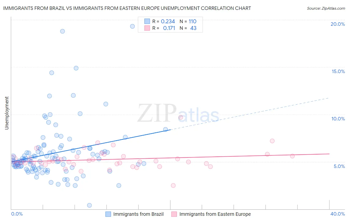 Immigrants from Brazil vs Immigrants from Eastern Europe Unemployment