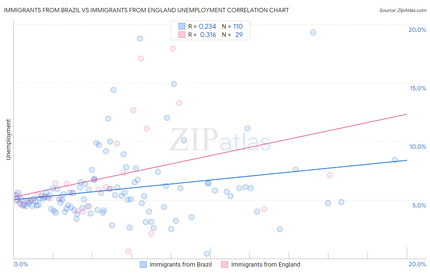 Immigrants from Brazil vs Immigrants from England Unemployment