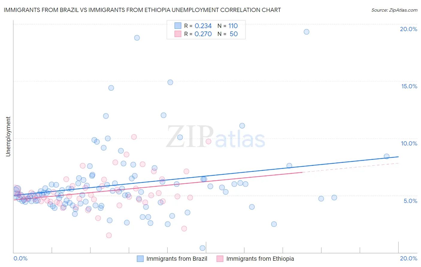 Immigrants from Brazil vs Immigrants from Ethiopia Unemployment