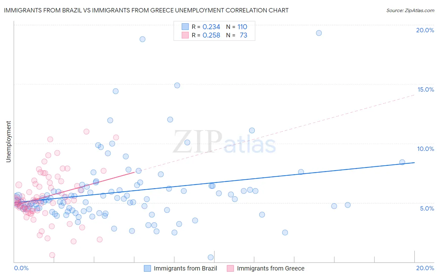 Immigrants from Brazil vs Immigrants from Greece Unemployment