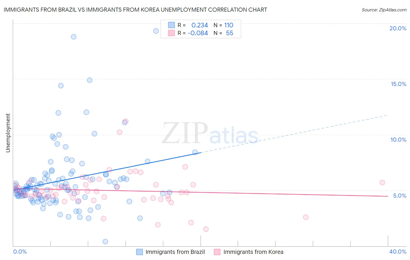 Immigrants from Brazil vs Immigrants from Korea Unemployment