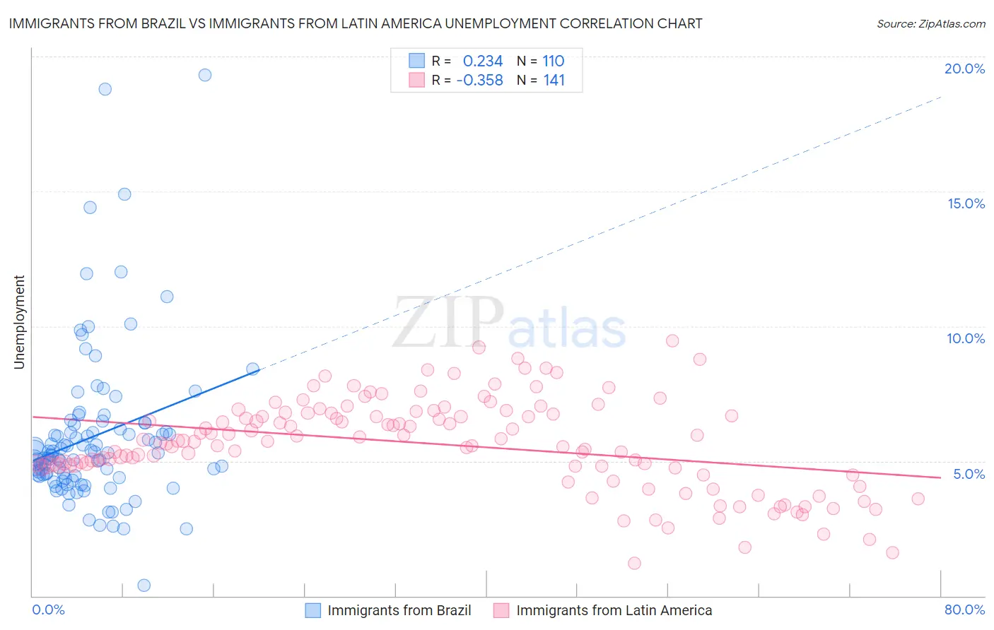 Immigrants from Brazil vs Immigrants from Latin America Unemployment