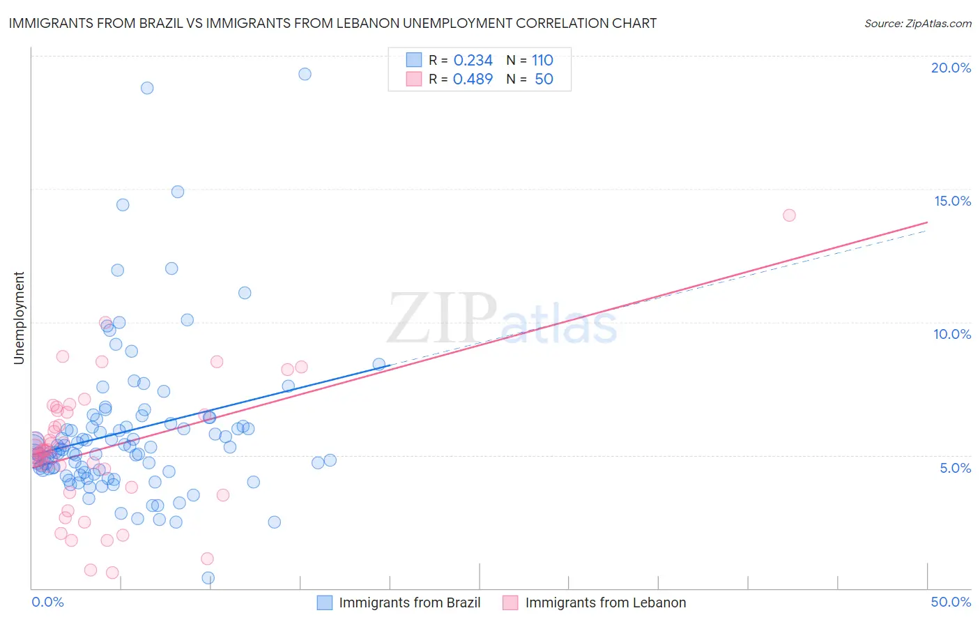 Immigrants from Brazil vs Immigrants from Lebanon Unemployment