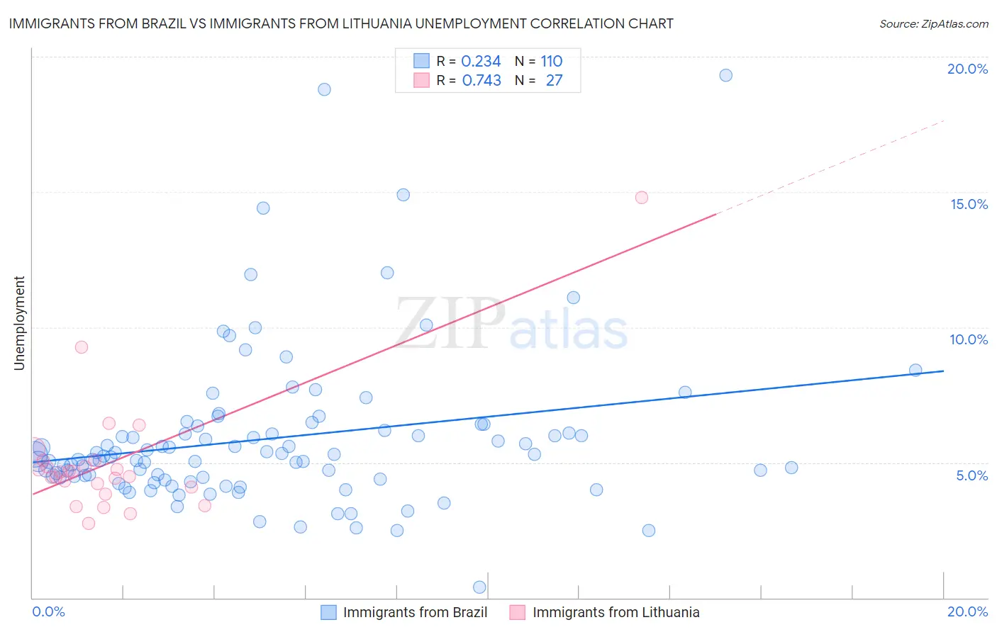 Immigrants from Brazil vs Immigrants from Lithuania Unemployment