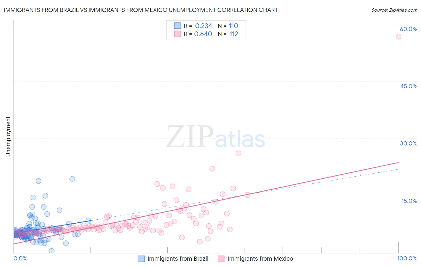 Immigrants from Brazil vs Immigrants from Mexico Unemployment