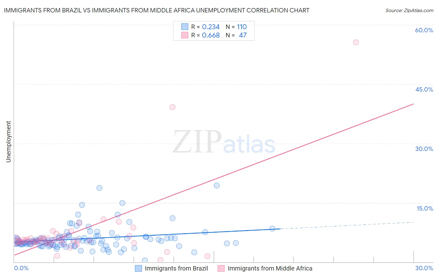 Immigrants from Brazil vs Immigrants from Middle Africa Unemployment