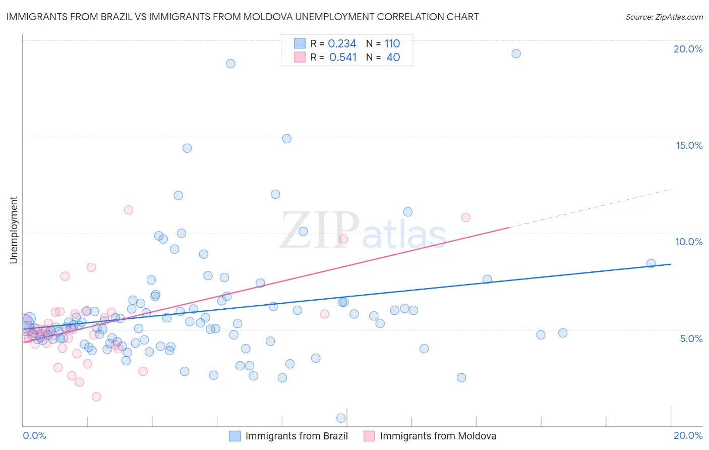 Immigrants from Brazil vs Immigrants from Moldova Unemployment
