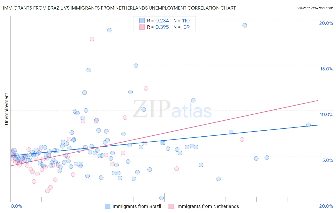 Immigrants from Brazil vs Immigrants from Netherlands Unemployment