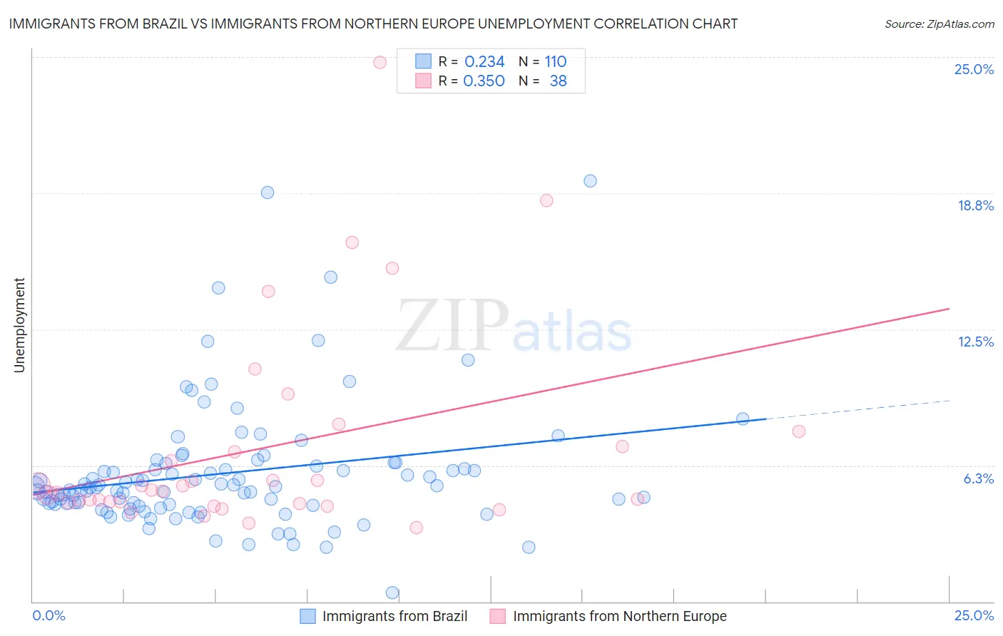 Immigrants from Brazil vs Immigrants from Northern Europe Unemployment